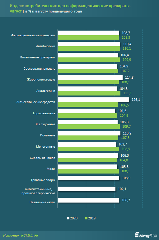 Фармацевтические компании нарастили производство на 34% за год 446295 - Kapital.kz 