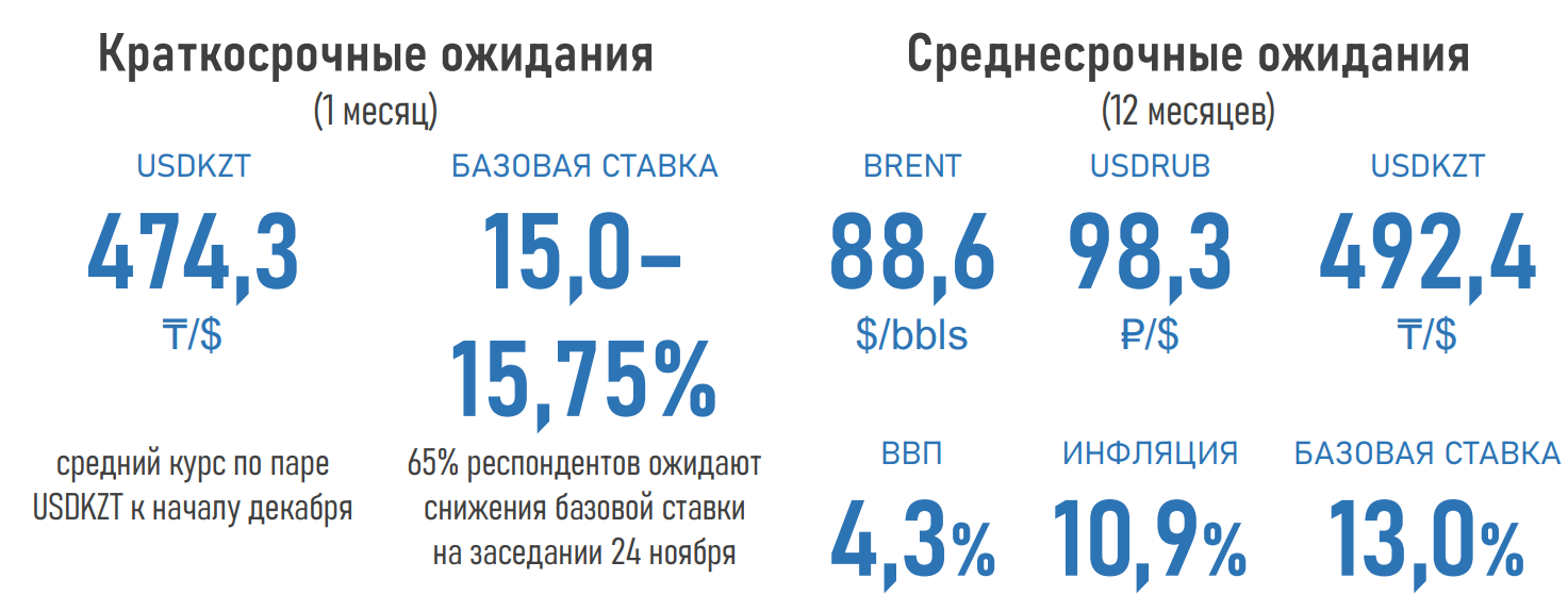 Большинство экспертов ожидают снижения базовой ставки -  АФК 2539330 - Kapital.kz 