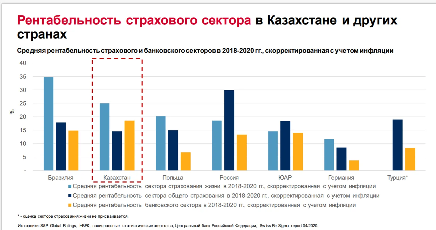 В S&P обозначили риски для страхового рынка Казахстана - фото kapital.kz