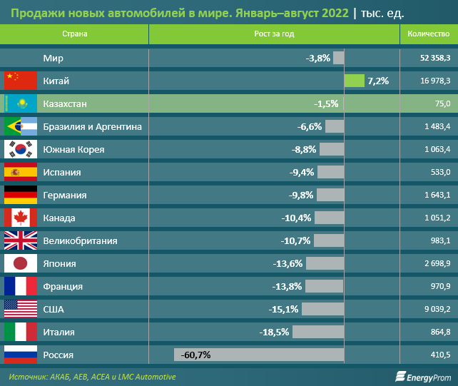 Продажи новых автомобилей в мире увеличились на 18% за год 1601298 - Kapital.kz 