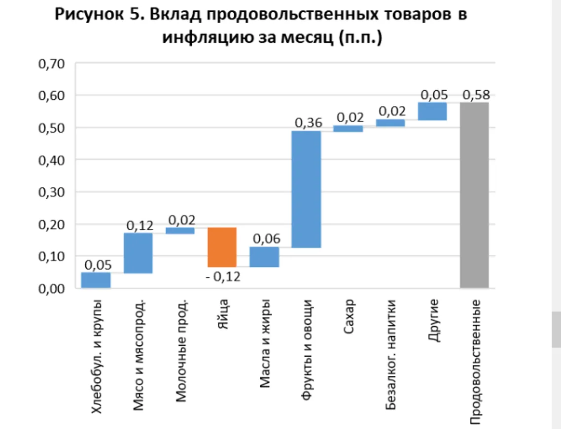 Месячная инфляция ускорилась в 14 регионах - фото kapital.kz