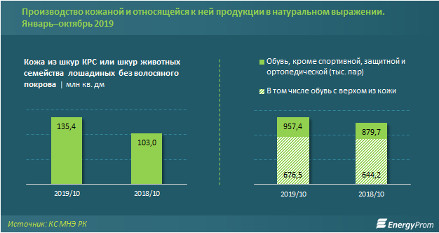 Производство обуви увеличивается: плюс 9% за год 141523 - Kapital.kz 