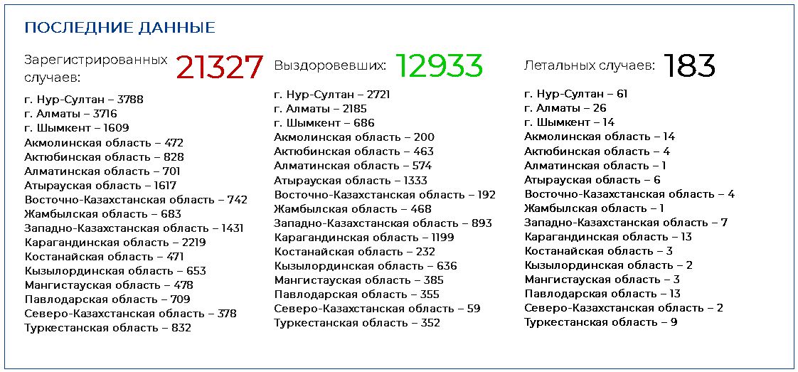 Еще 5 казахстанцев скончались от COVID-19 351965 - Kapital.kz 