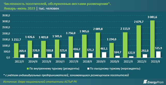 За первое полугодие гостиницы и кемпинги обслужили почти 3,6 млн туристов 2492992 - Kapital.kz 