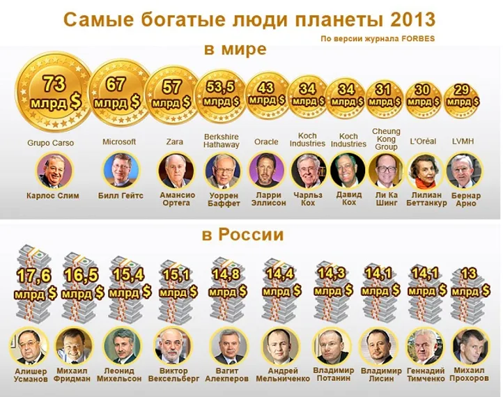 Капитал - Состояние 300 миллиардеров выросло более чем на $500 млрд