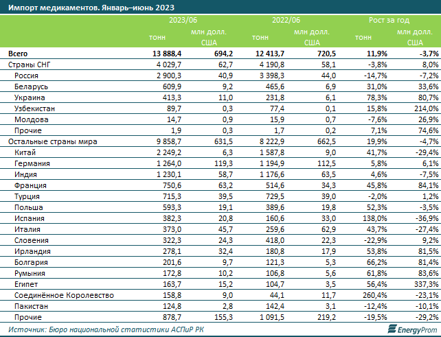 Фармацевтическая продукция подорожала на 11% за год 2360179 - Kapital.kz 