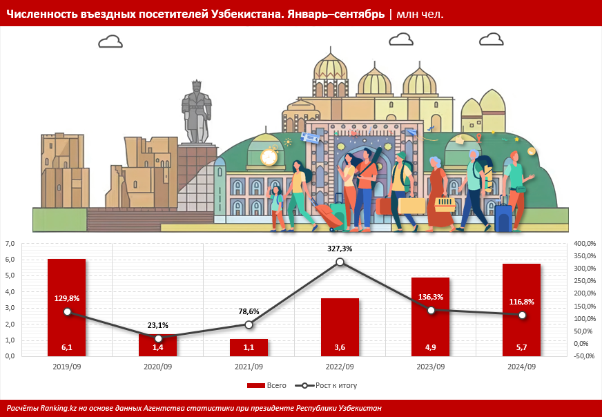 Въездной туризм Узбекистана почти вернулся к показателям до пандемии 3514770 — Kapital.kz 