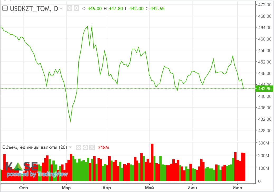 Нефтяные котировки снизились из-за опасений сокращения спроса  2237106 - Kapital.kz 