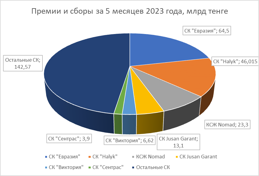 Страховой рынок взял курс на цифровизацию 2295547 - Kapital.kz 