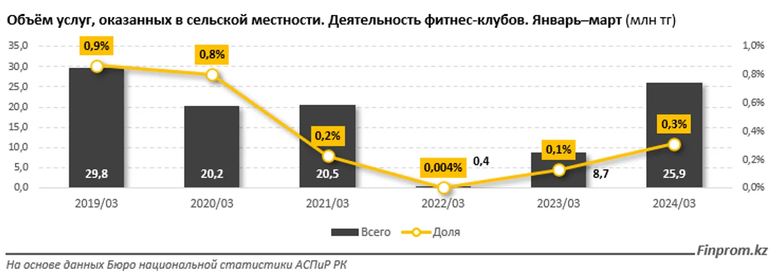Объем услуг, оказанных фитнес-клубами, увеличился на 21% - фото kapital.kz
