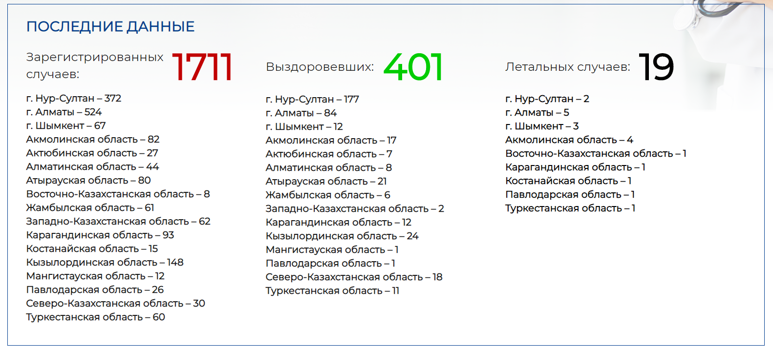 В Алматы от коронавируса скончались еще два человека 278913 - Kapital.kz 