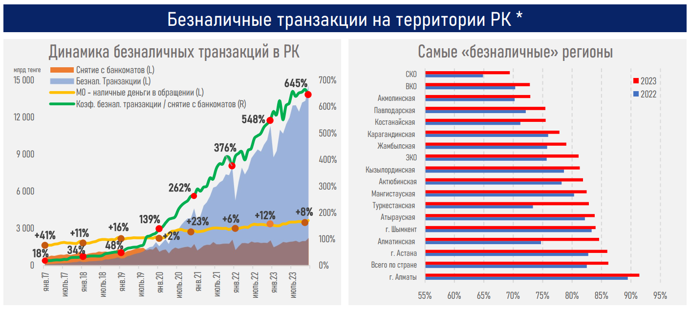 Объем безналичных карточных транзакций превысил показатель ВВП 2757697 - Kapital.kz 