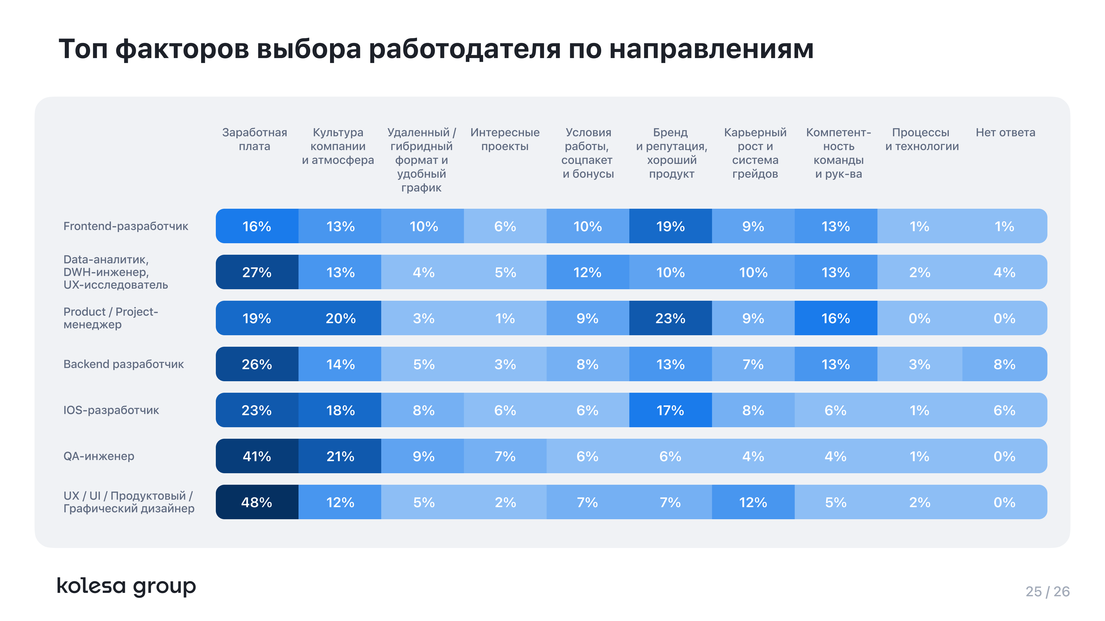 Kolesa Group возглавляет список самых популярных IT-брендов в Казахстане 3087520 - Kapital.kz 