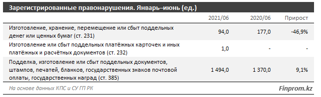 Изготовление и сбыт поддельных документов выросли на 9% за год 887618 - Kapital.kz 