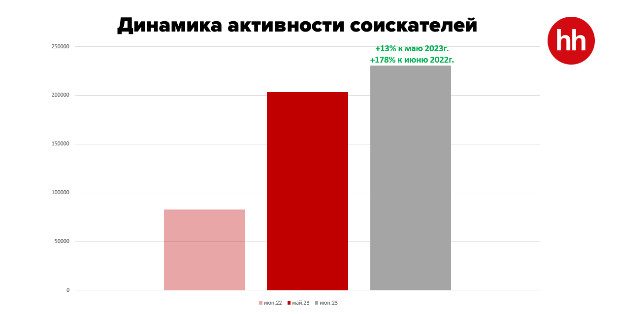 На одну вакансию в июне претендовали пять человек 2248413 - Kapital.kz 