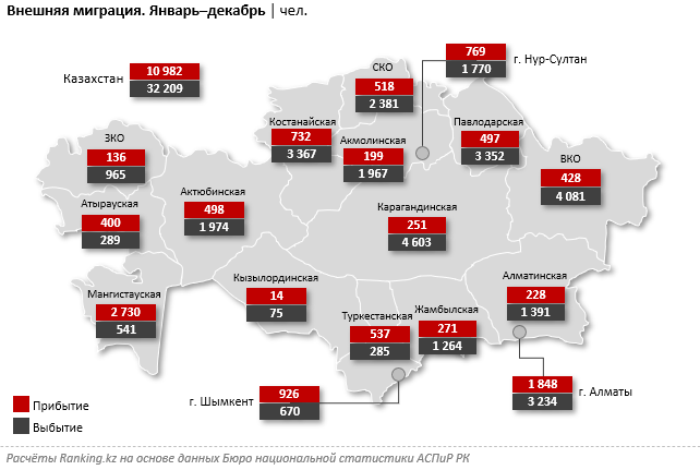 За год Казахстан покинуло более 32 тысяч человек 1239184 - Kapital.kz 