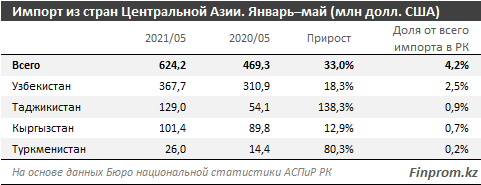 Товарооборот Казахстана со странами ЦА вырос на 35% за год 881212 - Kapital.kz 