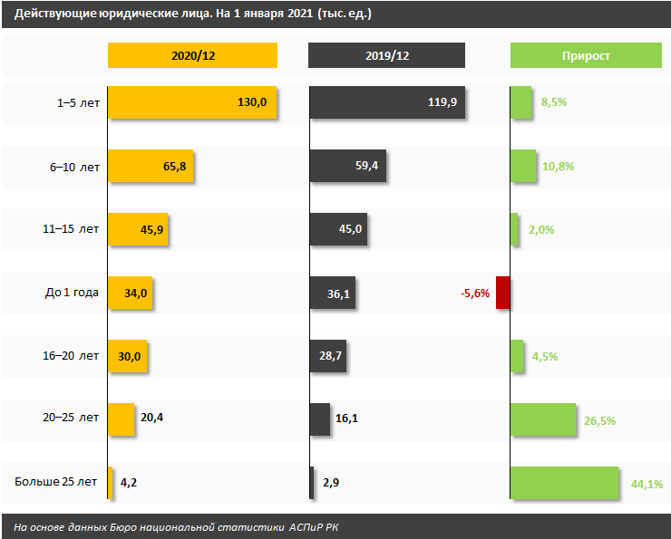 Почти половина казахстанских компаний работают не более 5 лет 575352 - Kapital.kz 