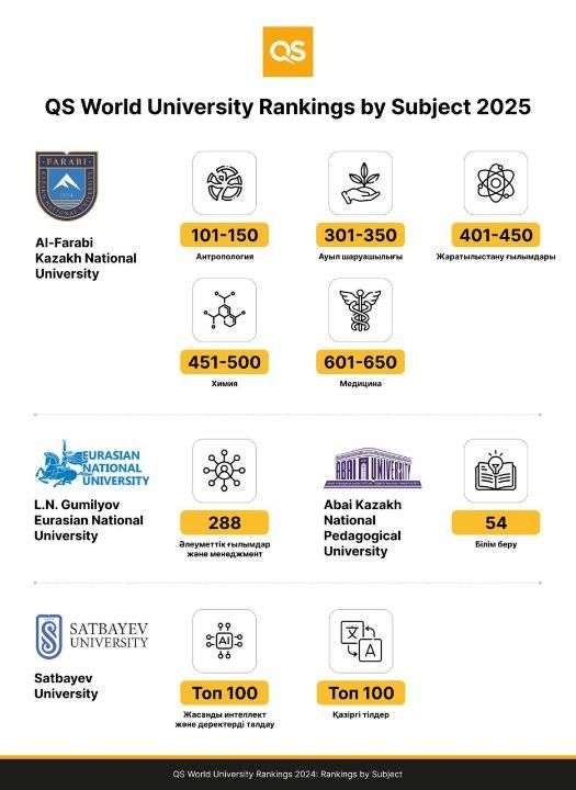 В рейтинг лучших университетов Азии вошли 35 казахстанских вузов 3473864 — Kapital.kz 
