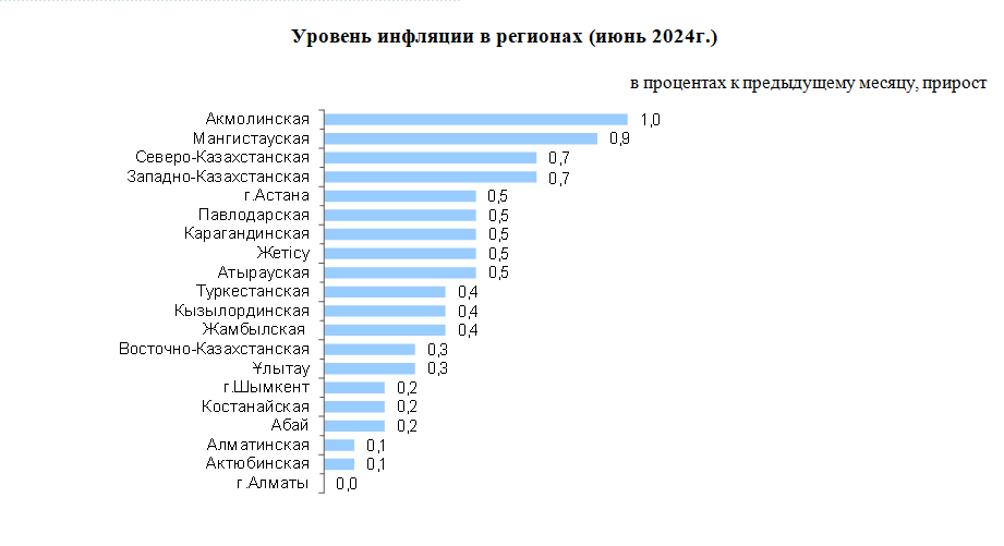 Инфляция в июне в годовом исчислении составила 8,4% 3126096 - Kapital.kz 