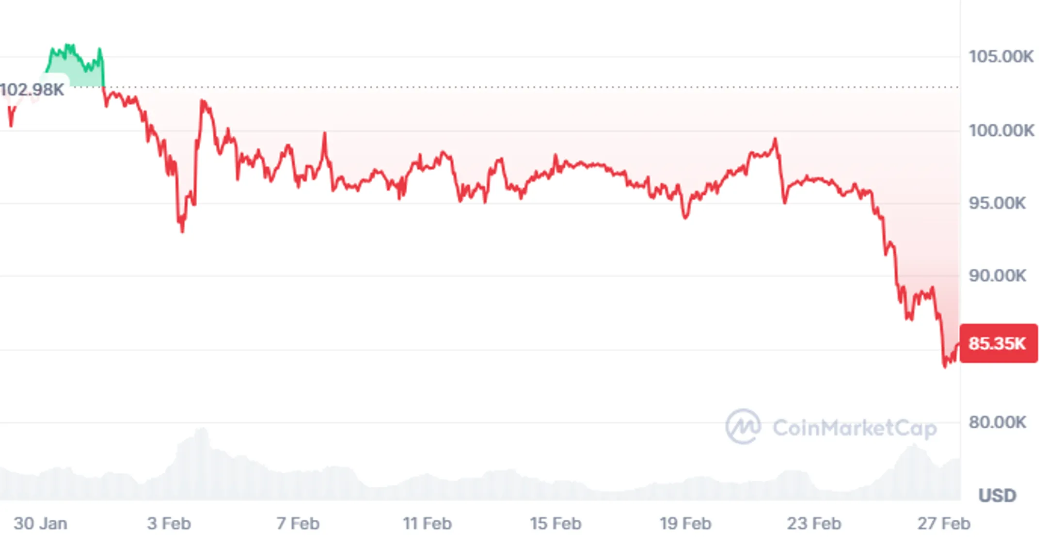 Биткоин потерял 18% с момента вступления в должность Дональда Трампа - Image Kapital.kz