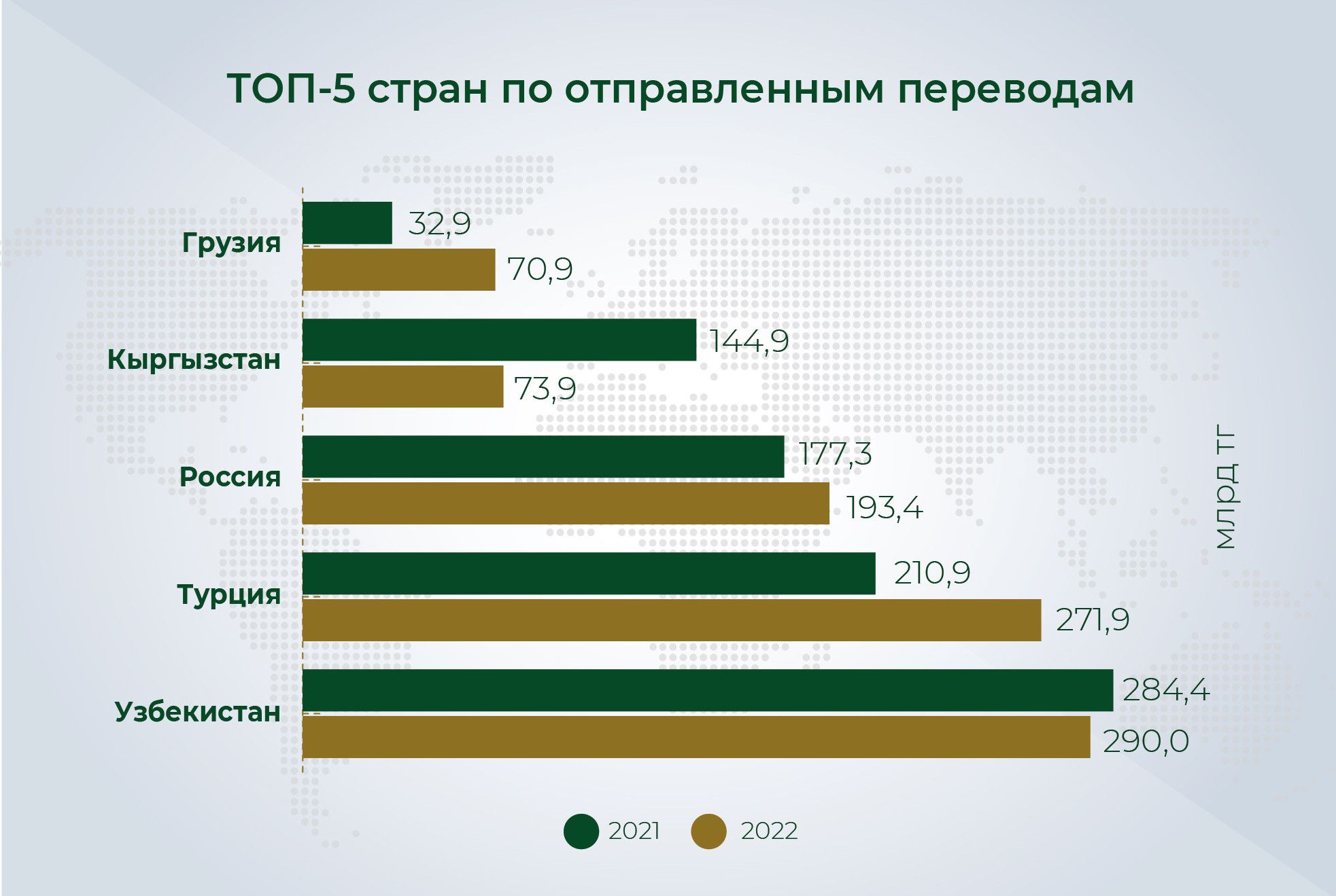 В 2022 году объем денежных переводов вырос почти на 33% 1975598 - Kapital.kz 