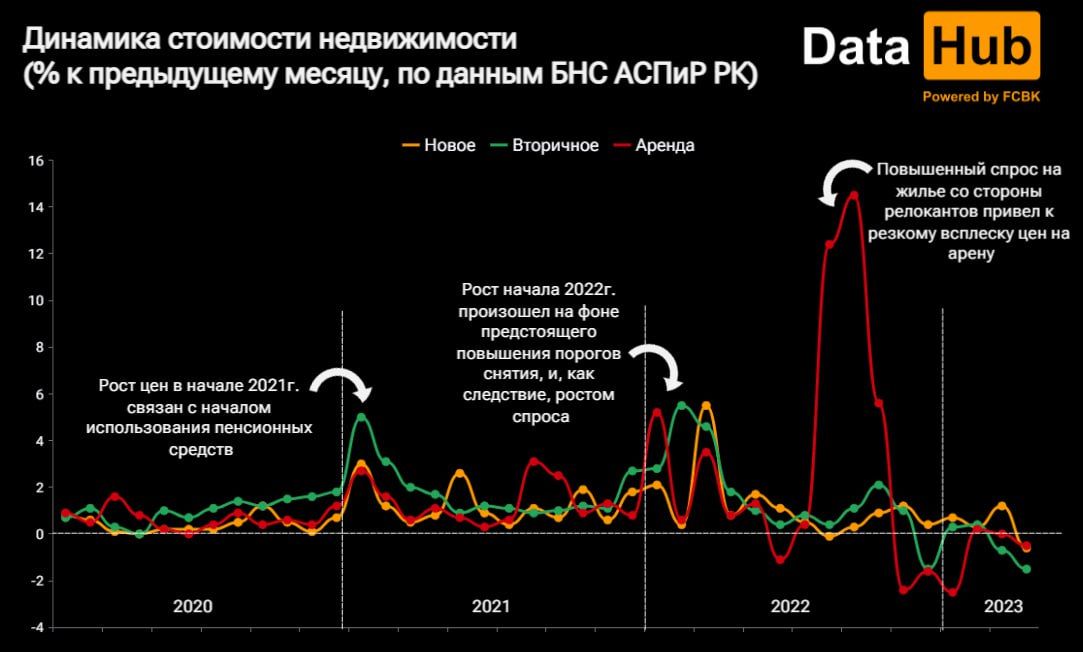 В апреле цены на жилье в Казахстане пошли на снижение 2085619 - Kapital.kz 