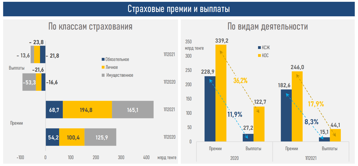 Объем страховых премий за 6 месяцев 2021 года вырос на 53% 906472 - Kapital.kz 