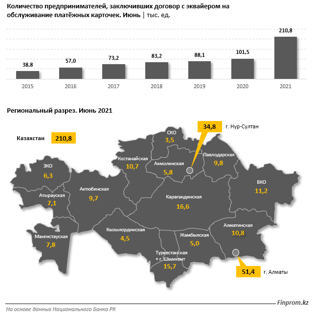 Торговых точек, где принимают платежные карты, стало почти вдвое больше 951601 - Kapital.kz 