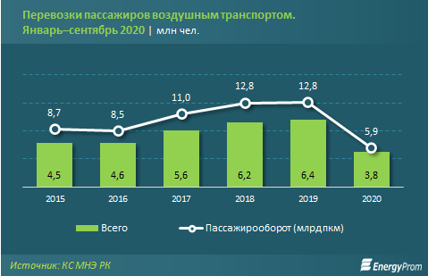 Доходы авиакомпаний за девять месяцев упали на 54% 462987 - Kapital.kz 