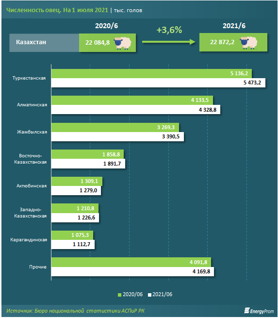 Баранина подорожала на 14% за год 863016 - Kapital.kz 