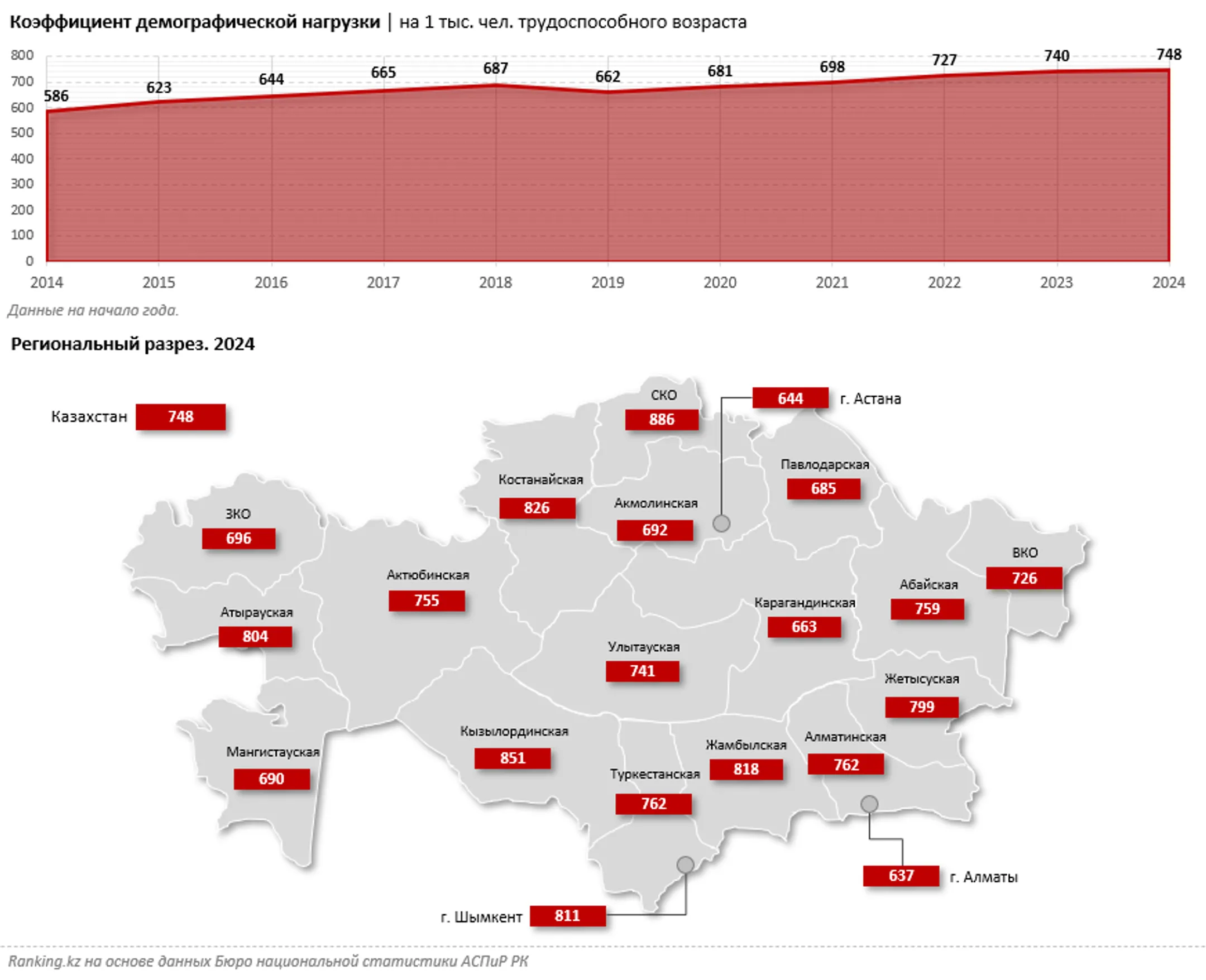 Казахстан достиг рекордного уровня демографической нагрузки - Image Kapital.kz