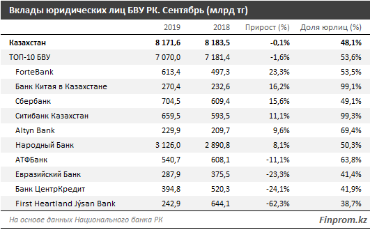 Объем корпоративных вкладов в казахстанских банках составил 8,17 трлн тенге  110254 - Kapital.kz 