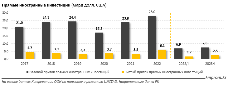 Объемы прямых иностранных инвестиций в мире сокращаются, в Казахстане — растут 2394241 - Kapital.kz 