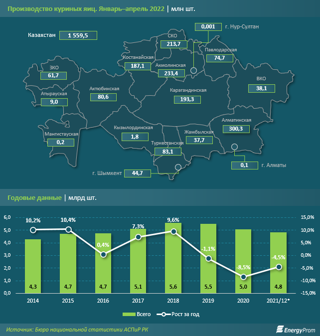 Импорт яиц сократился на 43% за год 1441747 - Kapital.kz 