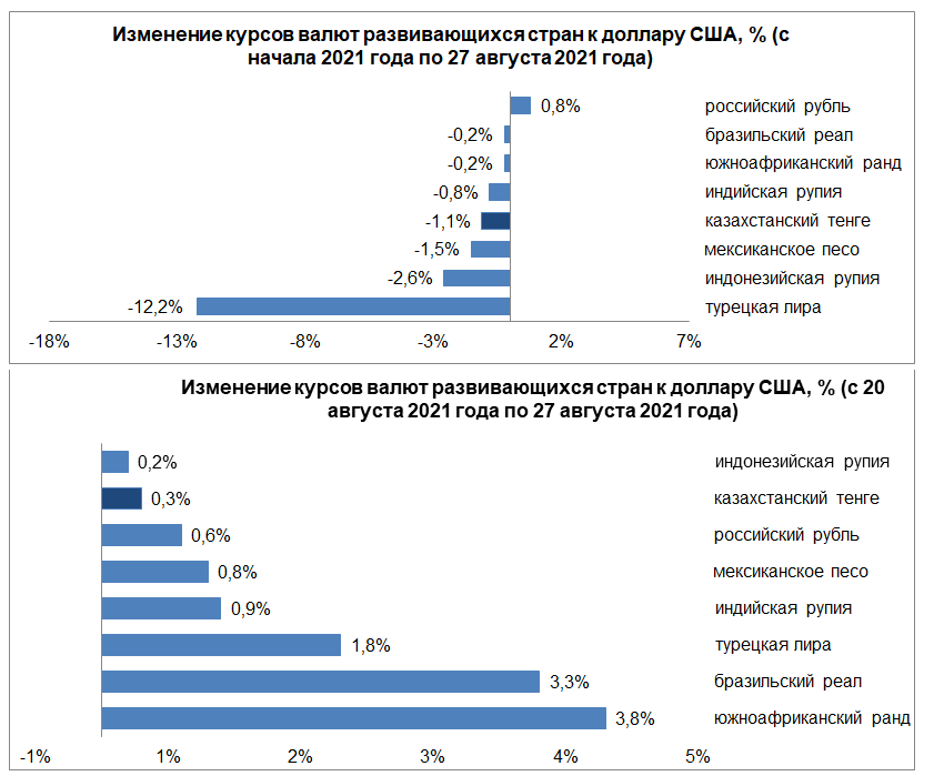 Среди валют развивающихся стран сильнее всего укрепился ранд 931627 - Kapital.kz 