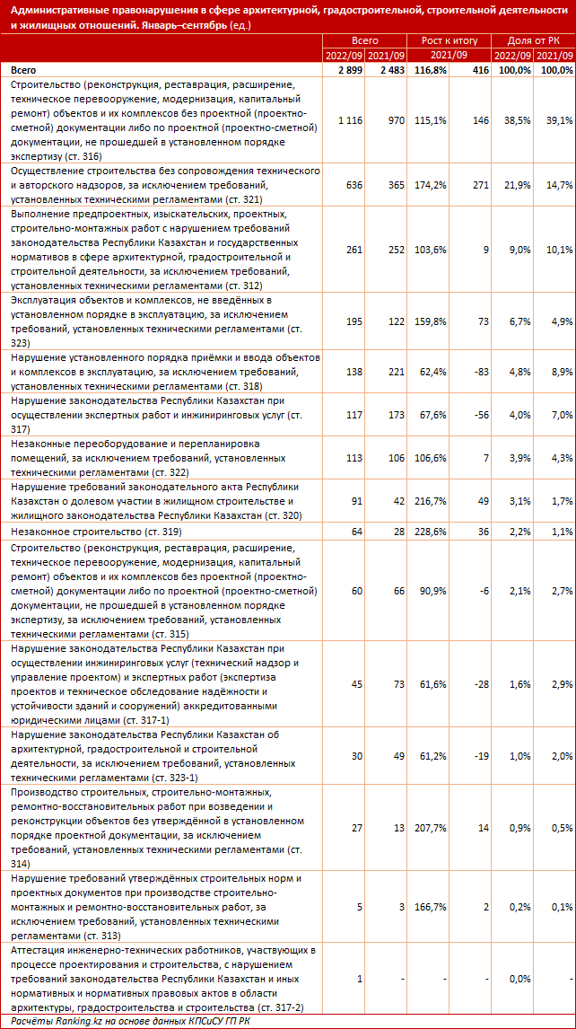 На 17% за год выросло количество правонарушений в строительстве 1718851 - Kapital.kz 