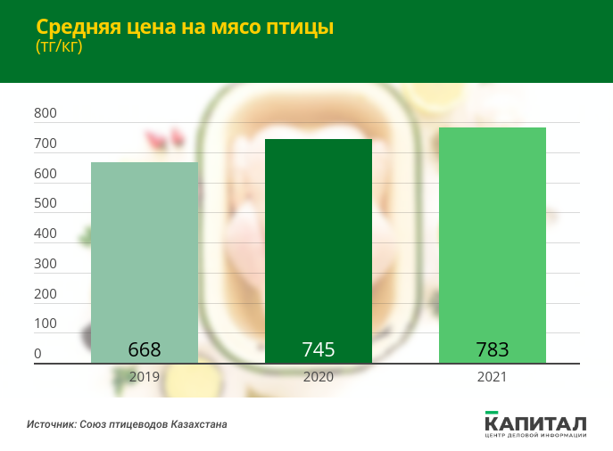 Отечественные птицеводы оказались под давлением 1396815 - Kapital.kz 