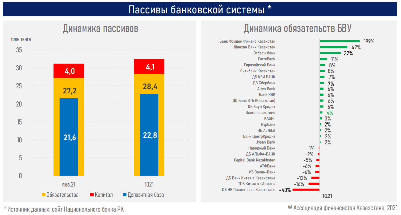 Восстановление темпов кредитования будет зависеть от роста экономики - АФК 739255 - Kapital.kz 