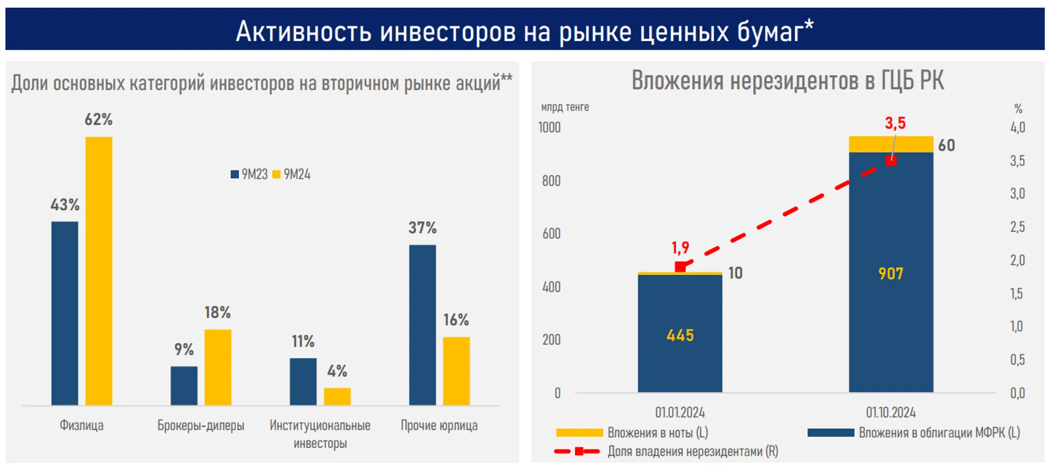 Капитализация фондового рынка выросла до 31,5 трлн тенге - Image Kapital.kz