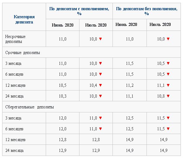 В июле ставки по сберегательным депозитам сохранятся на прежнем уровне 324734 - Kapital.kz 