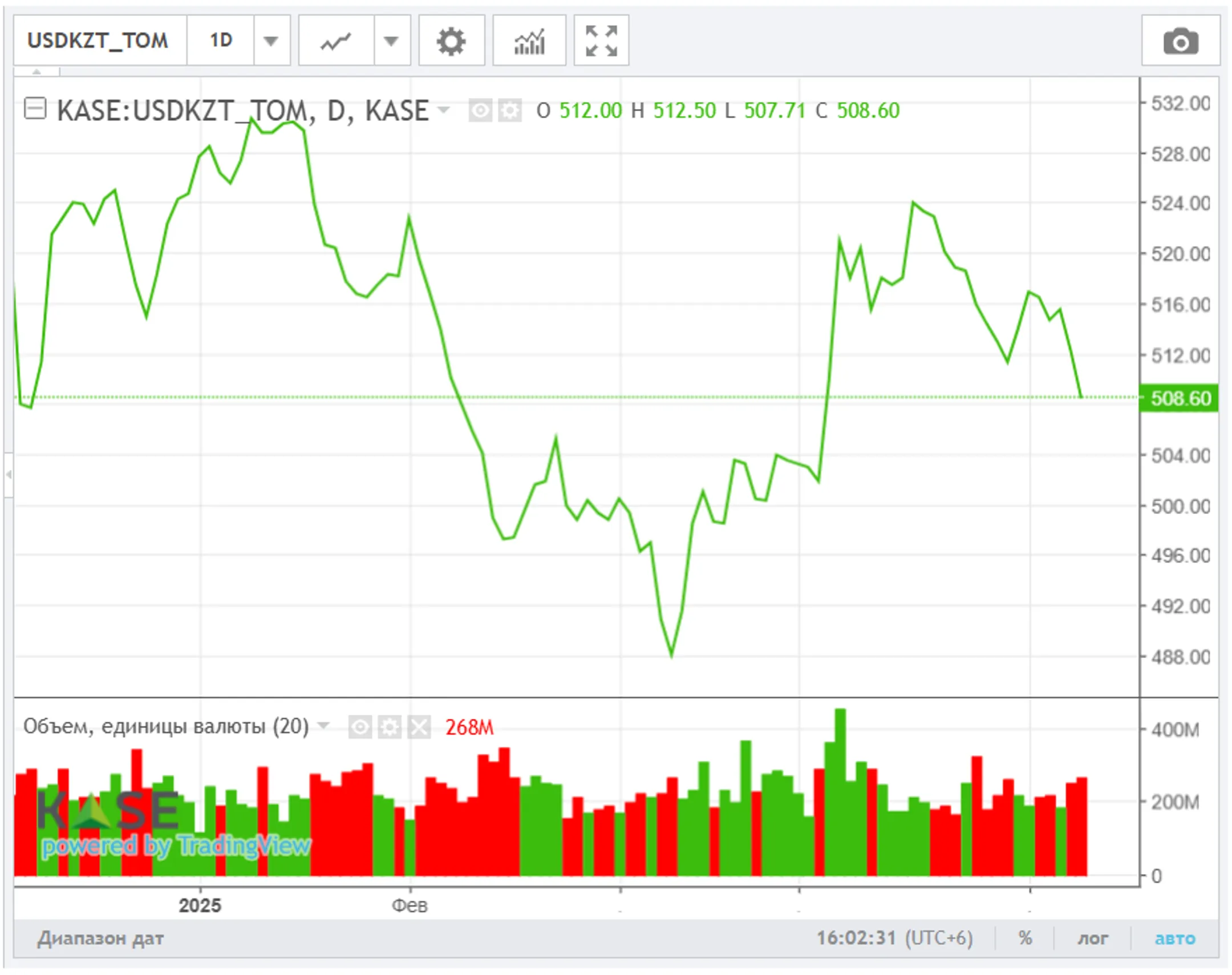 <i>Источник: KASE</i>