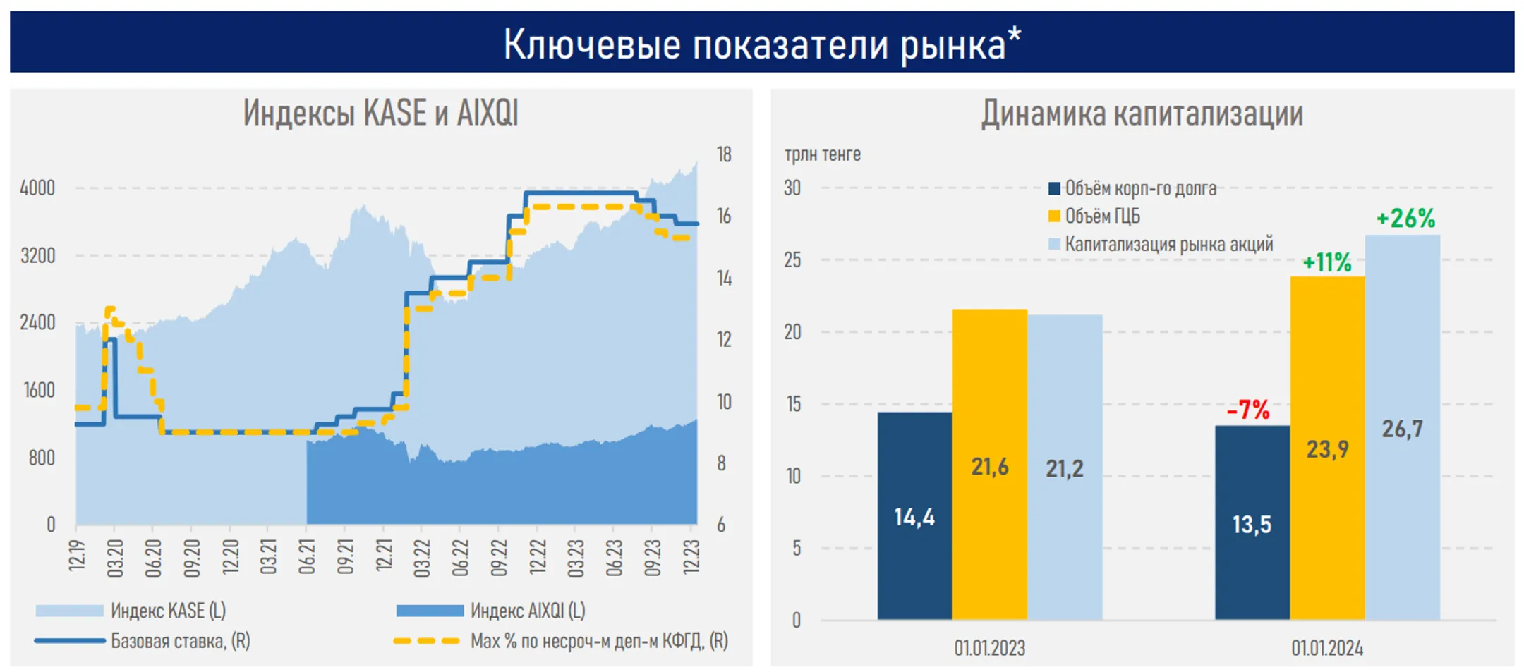 Фондовые индексы страны отыграли падение в 2023 году - Image Kapital.kz
