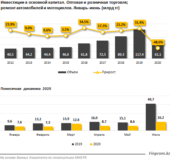 Капитальные инвестиции в торговлю и авторемонт ушли в минус 393651 - Kapital.kz 