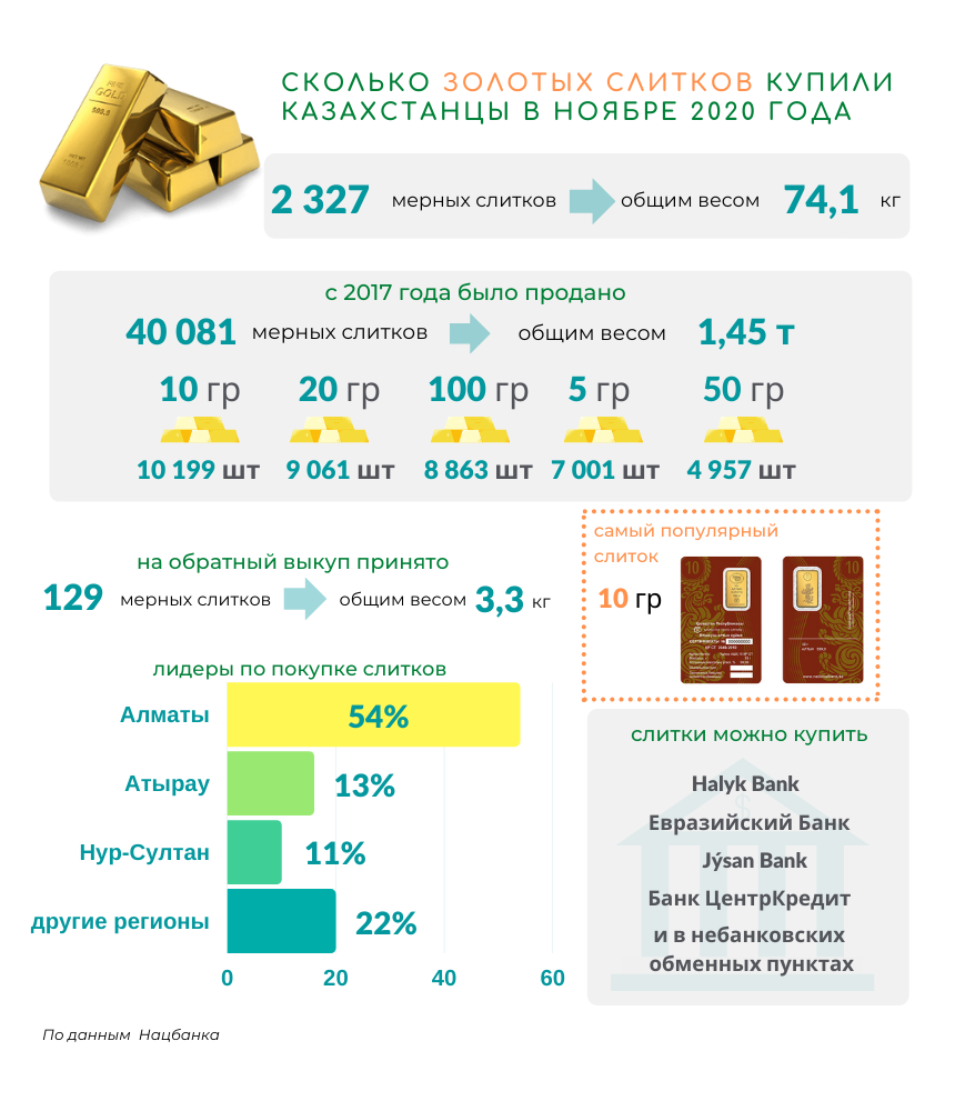 В ноябре казахстанцы купили 74 килограмма золота 523832 - Kapital.kz 