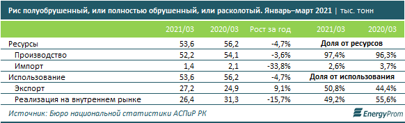 Производство риса ушло в минус на 7% за год 783716 - Kapital.kz 