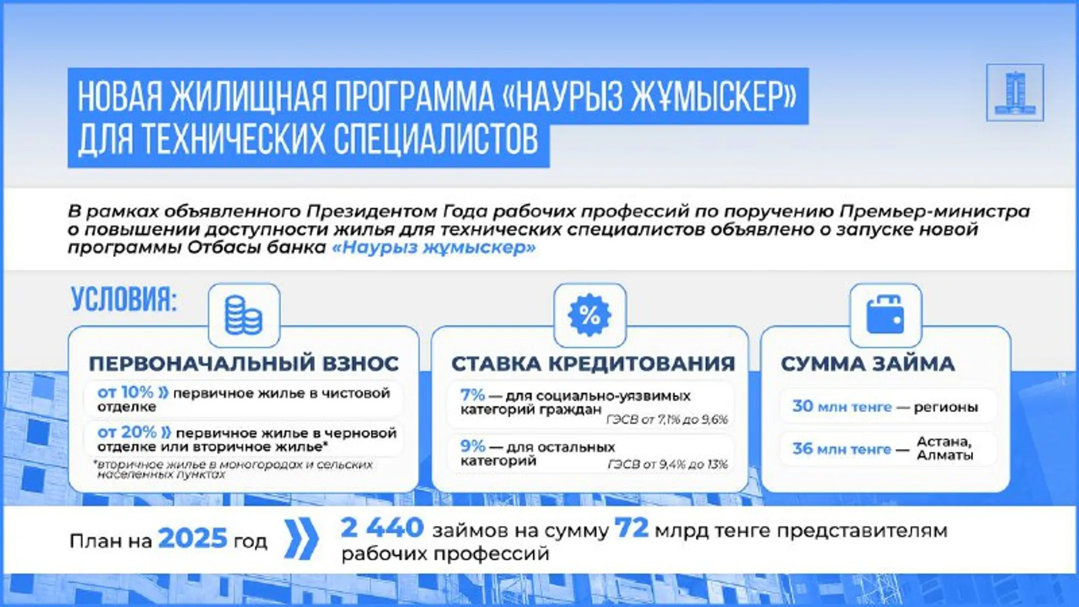 Отбасы банк запускает ипотечную программу для рабочих - Image Kapital.kz