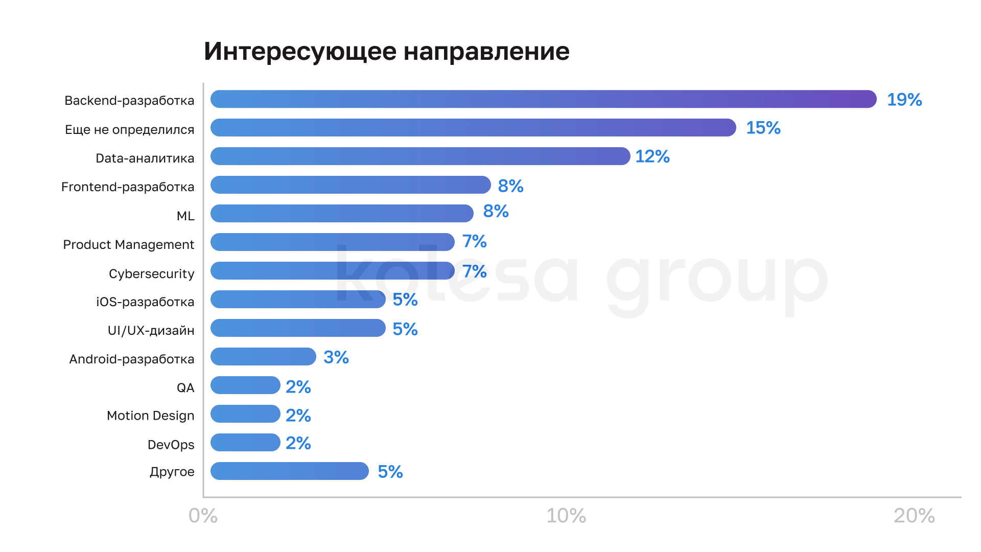 Топ-5 факторов при выборе работодателя в IT — исследование Kolesa Group 2965718 - Kapital.kz 