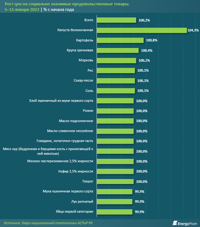 За неделю цены на социально значимые продукты выросли на 0,2% 1172561 - Kapital.kz 