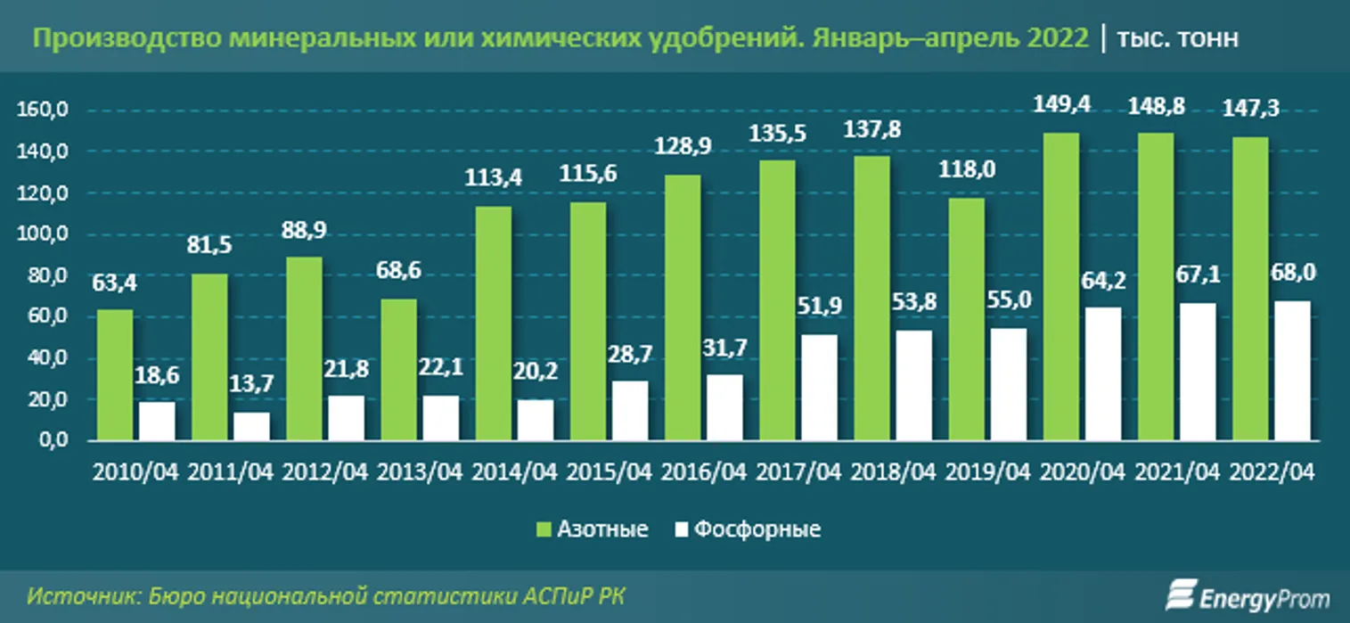 Производство азотных удобрений сократилось, фосфорных - выросло - фото kapital.kz